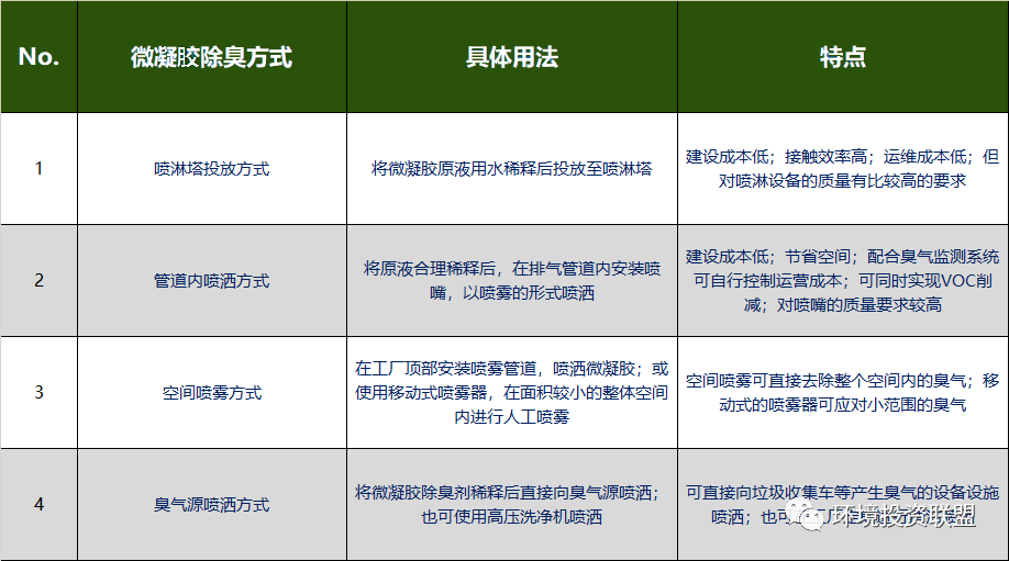 日本除臭技術——微凝膠法除工業(yè)臭氣