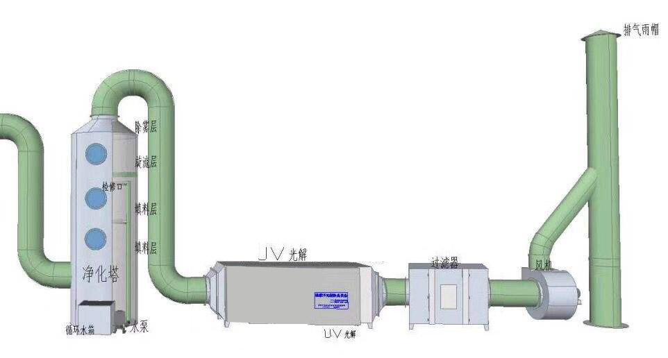 大型絲網印刷油墨廢氣除臭處理方法