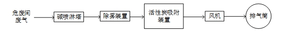 制藥企業(yè)危廢倉庫廢氣處理設(shè)備用戶需求如何滿足